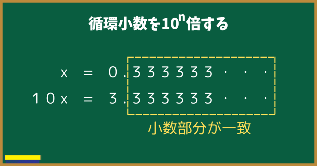 【小数部分が一致】
x = 0.333333・・・
10x = 3.333333・・・